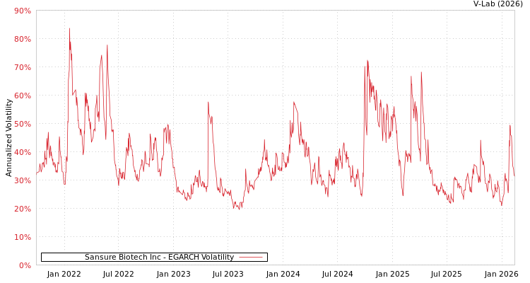 graph of Sansure Biotech Inc EGARCH