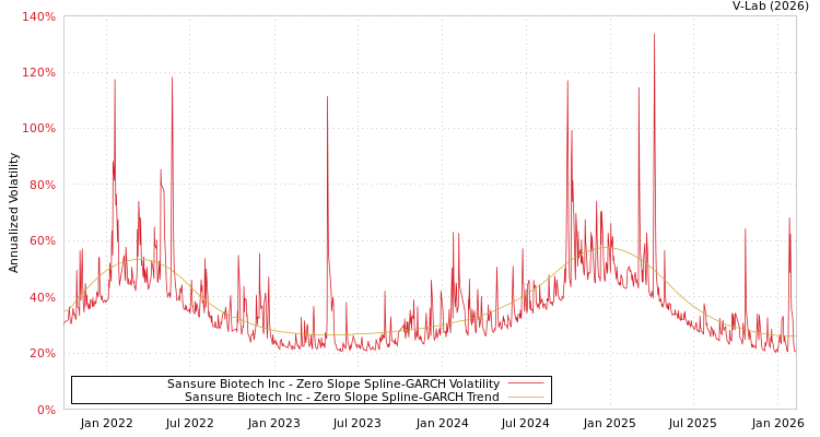 graph of Sansure Biotech Inc S0GARCH