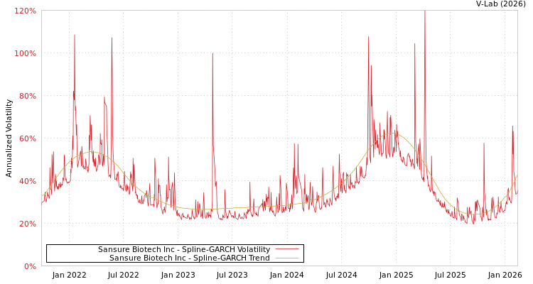 graph of Sansure Biotech Inc SGARCH