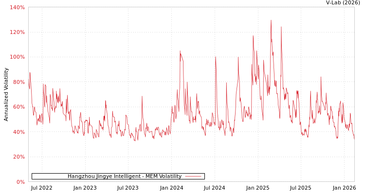graph of Hangzhou Jingye Intelligent MEM