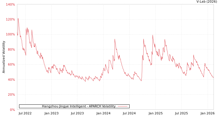 graph of Hangzhou Jingye Intelligent APARCH