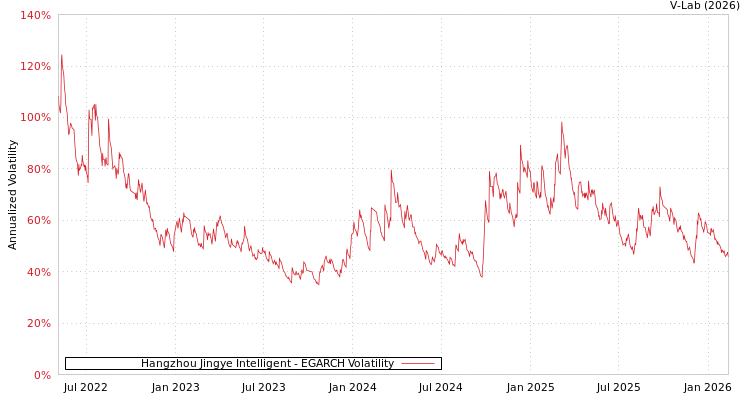 graph of Hangzhou Jingye Intelligent EGARCH