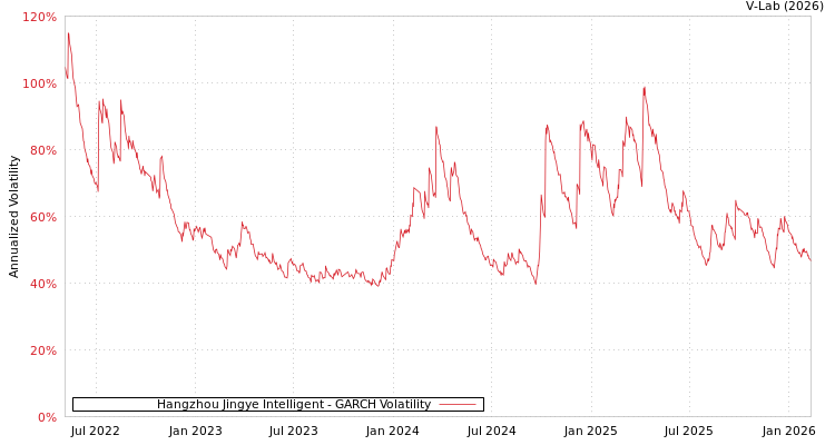 graph of Hangzhou Jingye Intelligent GARCH