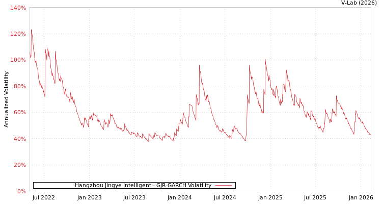 graph of Hangzhou Jingye Intelligent GJR-GARCH