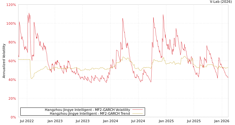 graph of Hangzhou Jingye Intelligent MF2-GARCH
