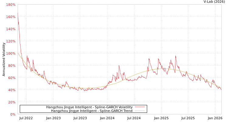 graph of Hangzhou Jingye Intelligent SGARCH