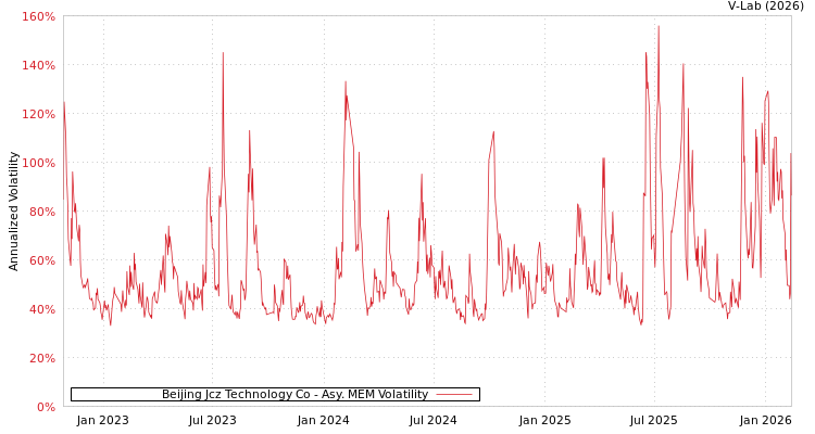 graph of Beijing Jcz Technology Co AMEM
