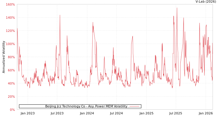 graph of Beijing Jcz Technology Co APMEM
