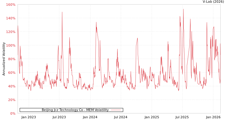 graph of Beijing Jcz Technology Co MEM