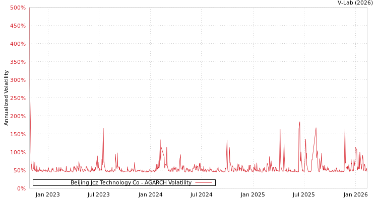 graph of Beijing Jcz Technology Co AGARCH