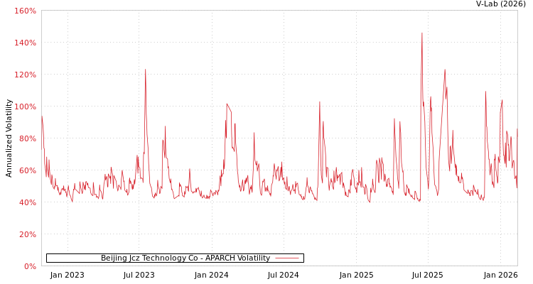 graph of Beijing Jcz Technology Co APARCH