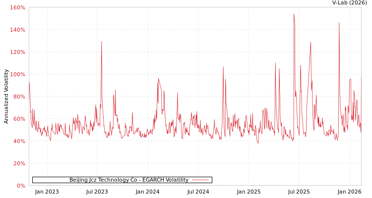 graph of Beijing Jcz Technology Co EGARCH