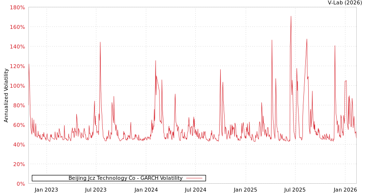 graph of Beijing Jcz Technology Co GARCH