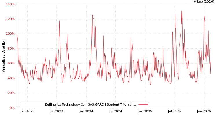 graph of Beijing Jcz Technology Co GAS-GARCH-T