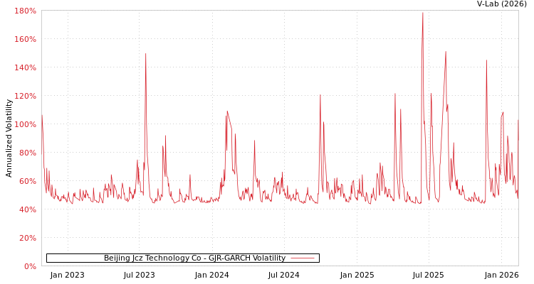 graph of Beijing Jcz Technology Co GJR-GARCH