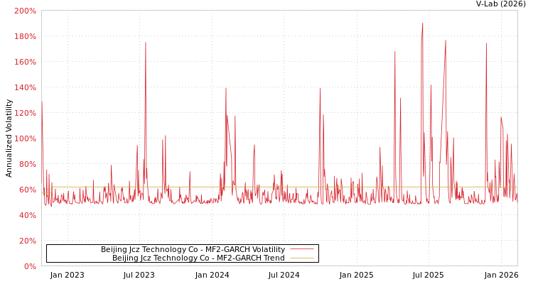 graph of Beijing Jcz Technology Co MF2-GARCH
