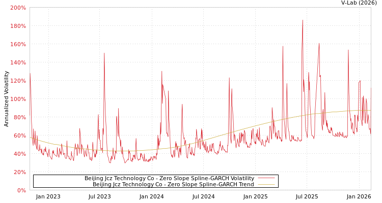 graph of Beijing Jcz Technology Co S0GARCH