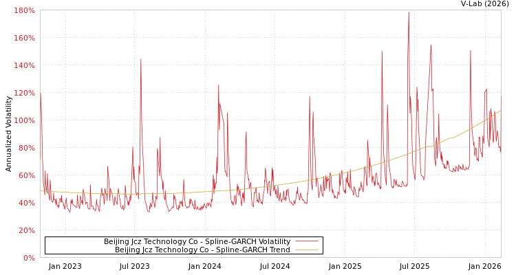 graph of Beijing Jcz Technology Co SGARCH