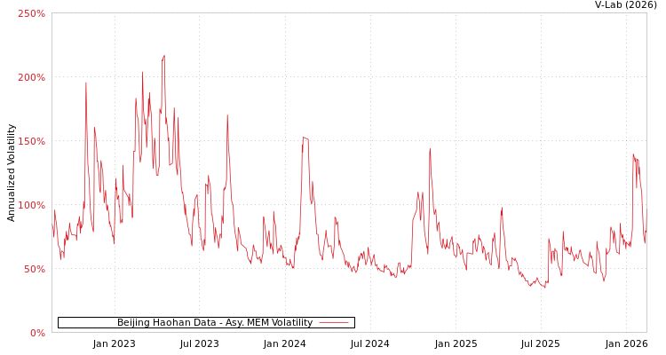 graph of Beijing Haohan Data AMEM