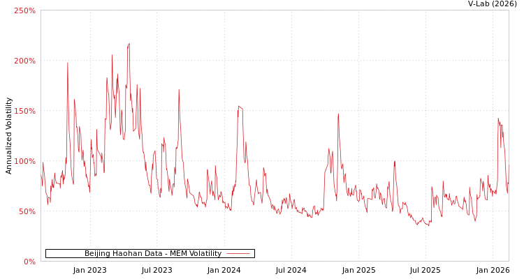 graph of Beijing Haohan Data MEM