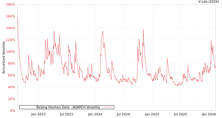 graph of Beijing Haohan Data AGARCH