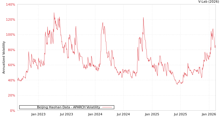 graph of Beijing Haohan Data APARCH