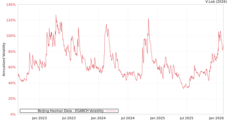 graph of Beijing Haohan Data EGARCH