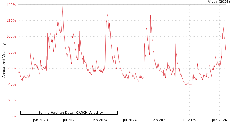 graph of Beijing Haohan Data GARCH