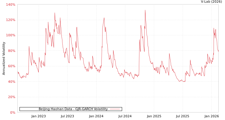 graph of Beijing Haohan Data GJR-GARCH