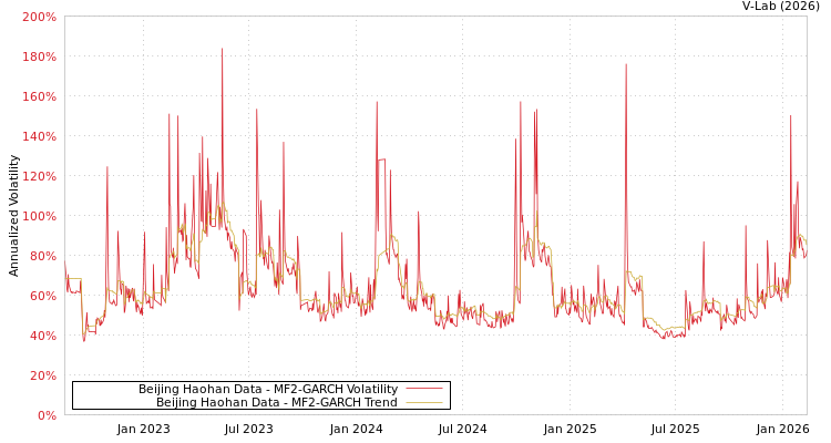 graph of Beijing Haohan Data MF2-GARCH