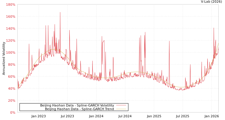 graph of Beijing Haohan Data SGARCH