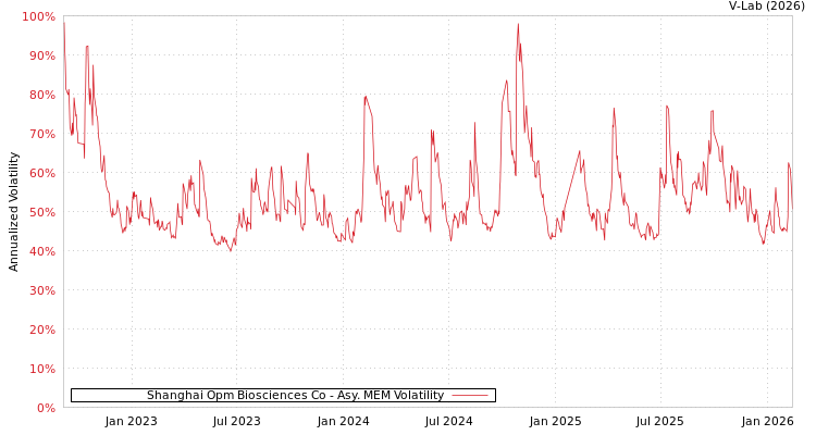 graph of Shanghai Opm Biosciences Co AMEM
