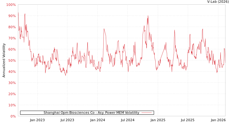 graph of Shanghai Opm Biosciences Co APMEM