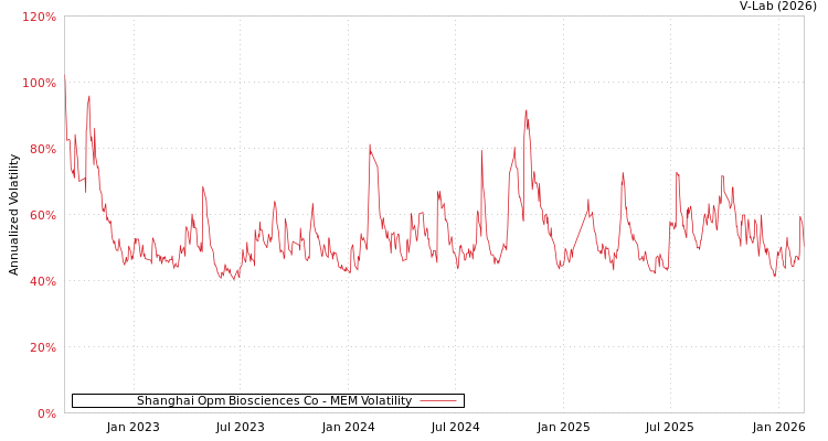graph of Shanghai Opm Biosciences Co MEM