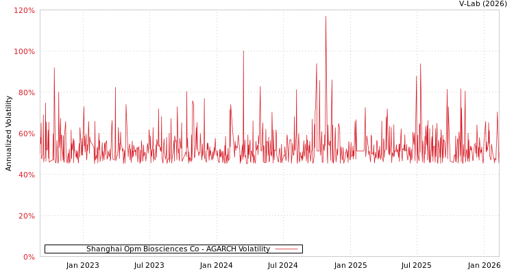graph of Shanghai Opm Biosciences Co AGARCH