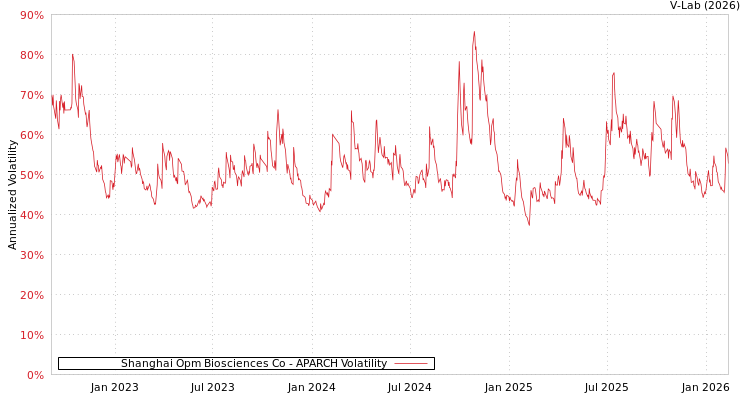graph of Shanghai Opm Biosciences Co APARCH