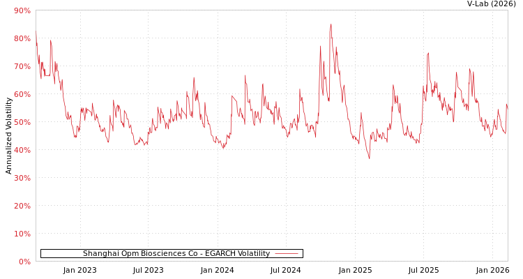 graph of Shanghai Opm Biosciences Co EGARCH