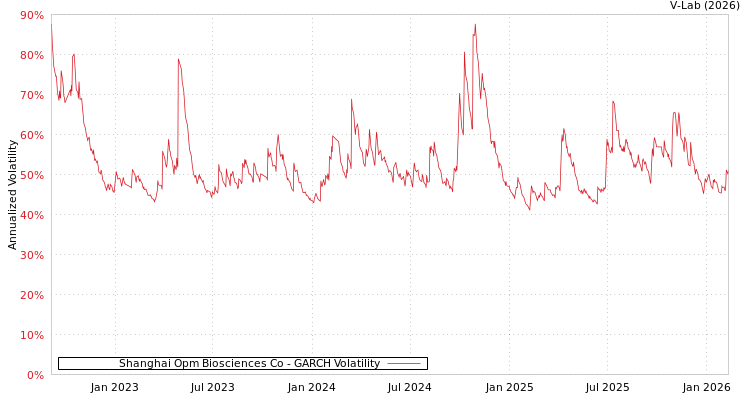 graph of Shanghai Opm Biosciences Co GARCH