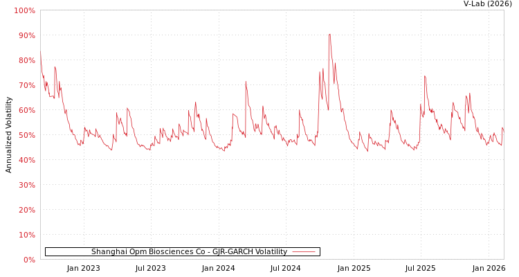 graph of Shanghai Opm Biosciences Co GJR-GARCH