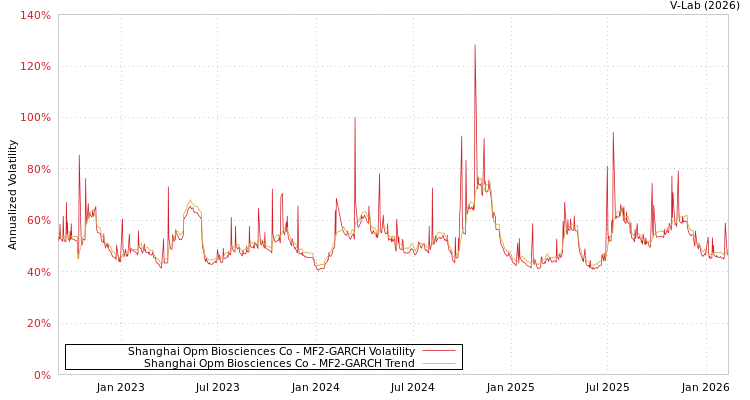 graph of Shanghai Opm Biosciences Co MF2-GARCH