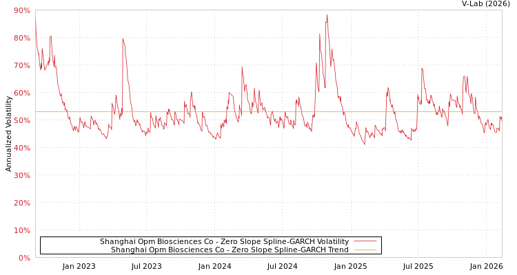 graph of Shanghai Opm Biosciences Co S0GARCH