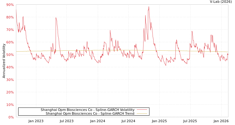 graph of Shanghai Opm Biosciences Co SGARCH