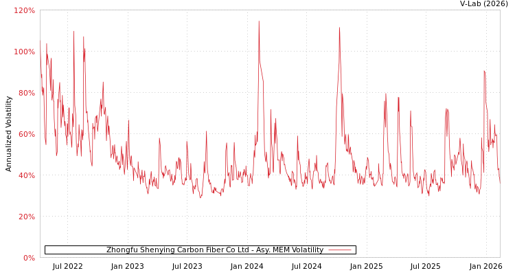 graph of Zhongfu Shenying Carbon Fiber Co Ltd AMEM