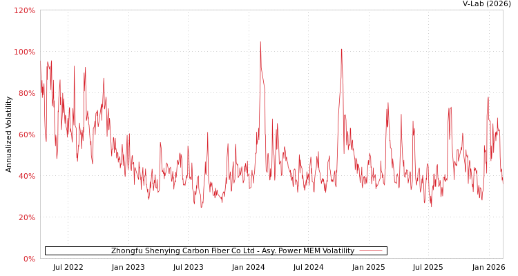 graph of Zhongfu Shenying Carbon Fiber Co Ltd APMEM