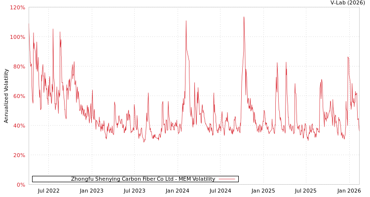 graph of Zhongfu Shenying Carbon Fiber Co Ltd MEM