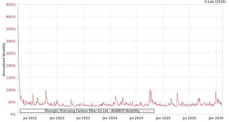 graph of Zhongfu Shenying Carbon Fiber Co Ltd AGARCH