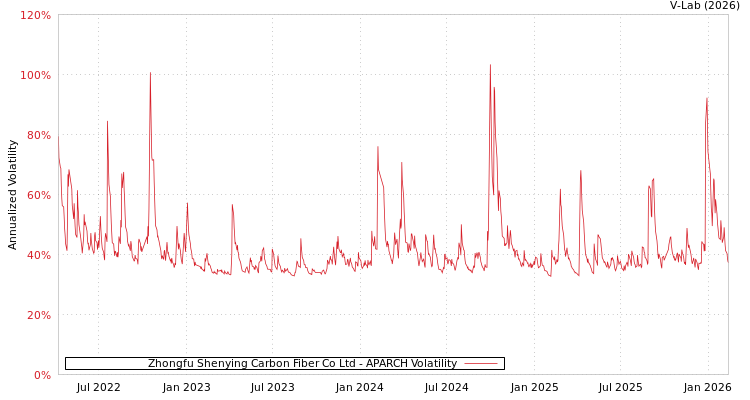 graph of Zhongfu Shenying Carbon Fiber Co Ltd APARCH