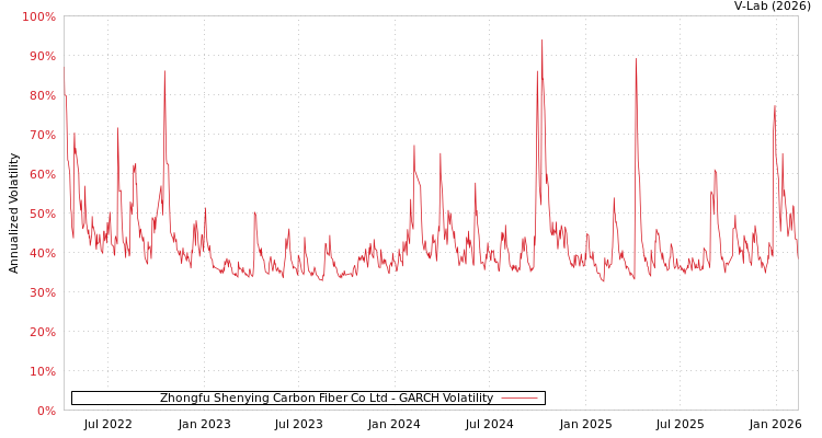 graph of Zhongfu Shenying Carbon Fiber Co Ltd GARCH