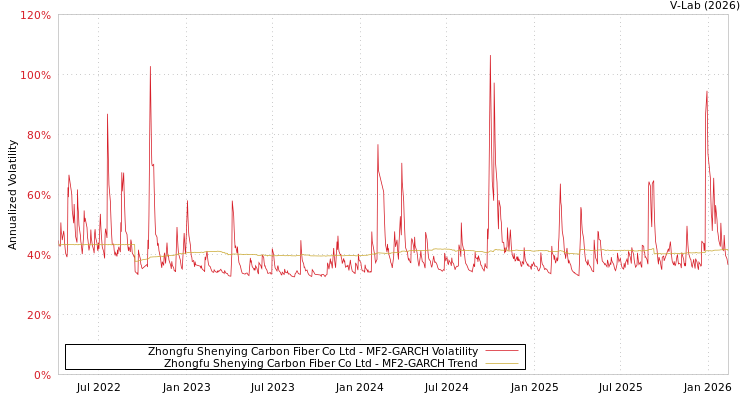 graph of Zhongfu Shenying Carbon Fiber Co Ltd MF2-GARCH