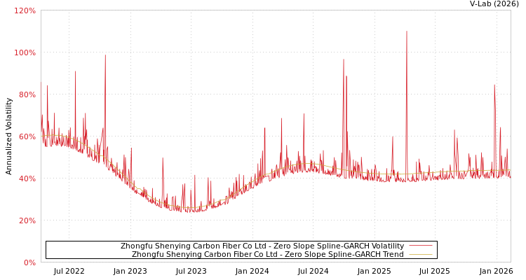graph of Zhongfu Shenying Carbon Fiber Co Ltd S0GARCH